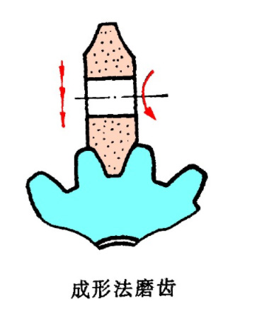 齒輪加工方法之三：成形法磨齒加工