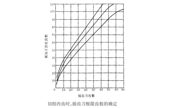 圓柱直齒內(nèi)齒輪插齒加工工藝特點及插齒刀的選擇