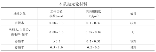 齒輪拋齒加工原理及拋光輪材料、拋光劑種類參數(shù)