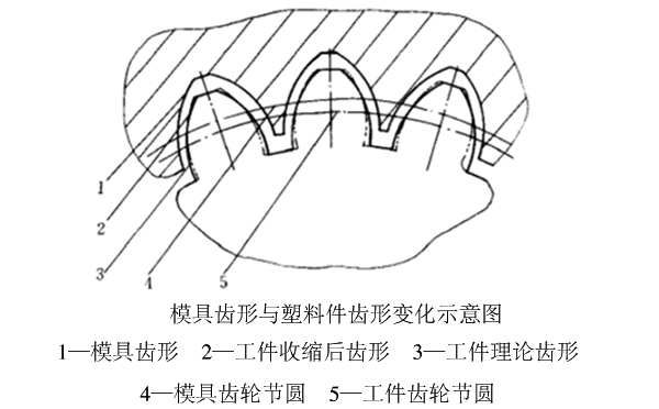注塑齒輪齒形修正方法（供參考了解）